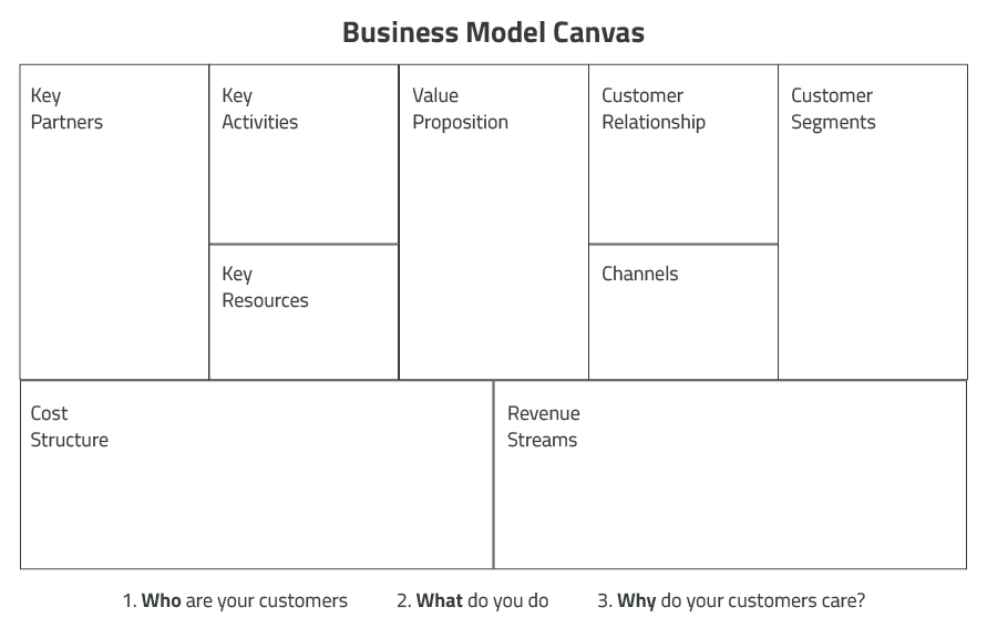 Using the Business Model Canvas for Social Impact Tory Burch